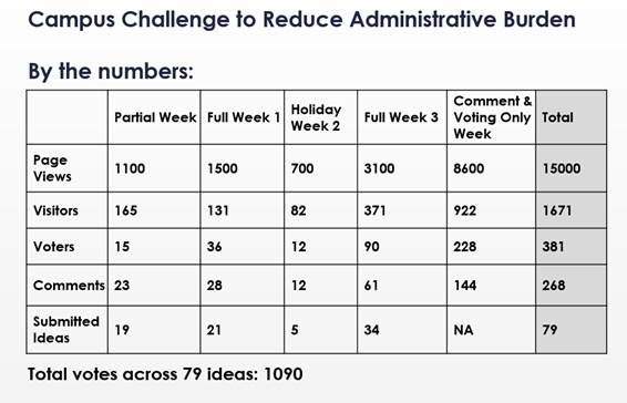Campus Challenge to Reduce Administrative Burden