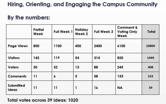 Hiring, Orienting, and Engaging the Campus Community