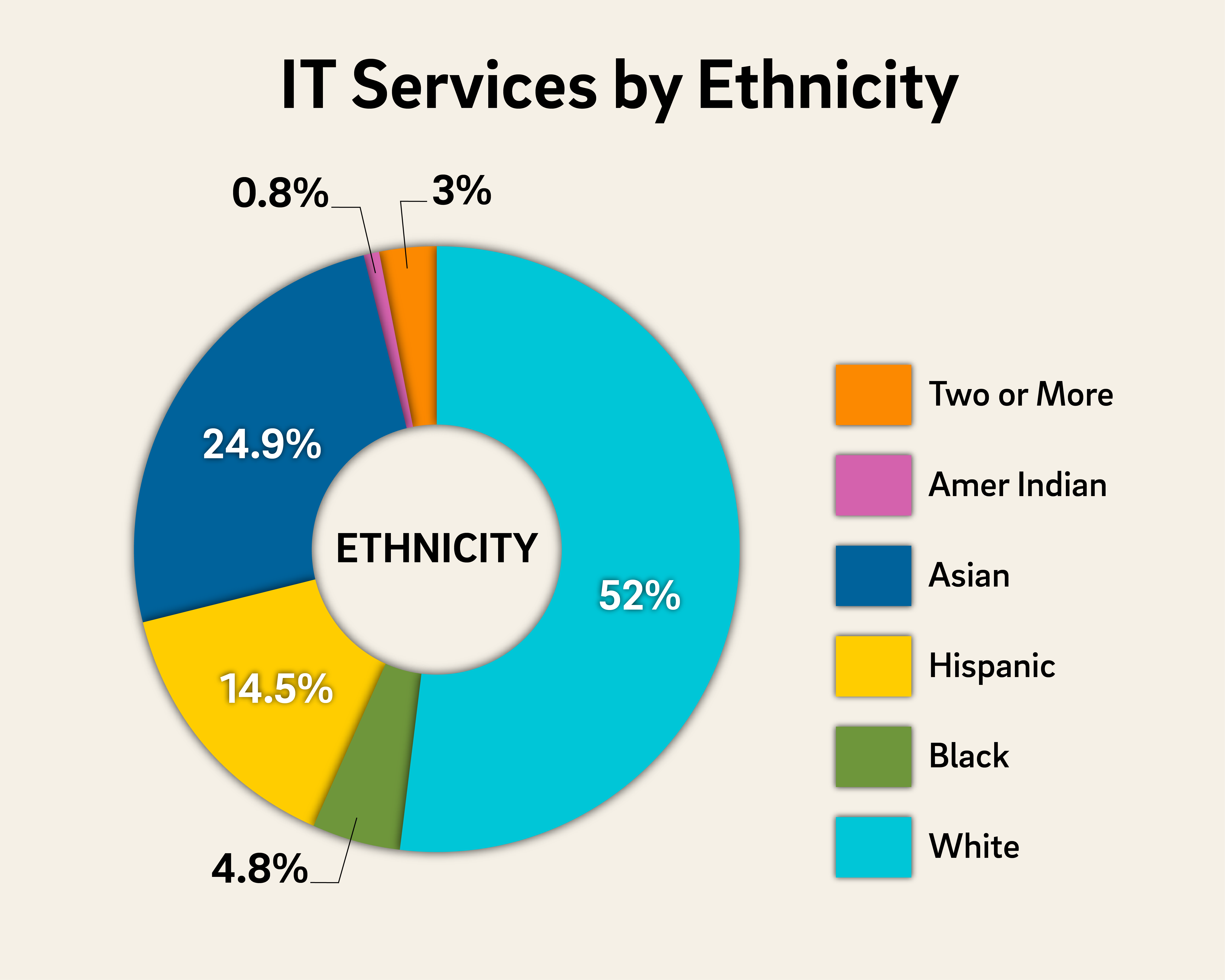 Ethnicity distribution: 52% White, 25% Asian, 15% Hispanic and 5% Black