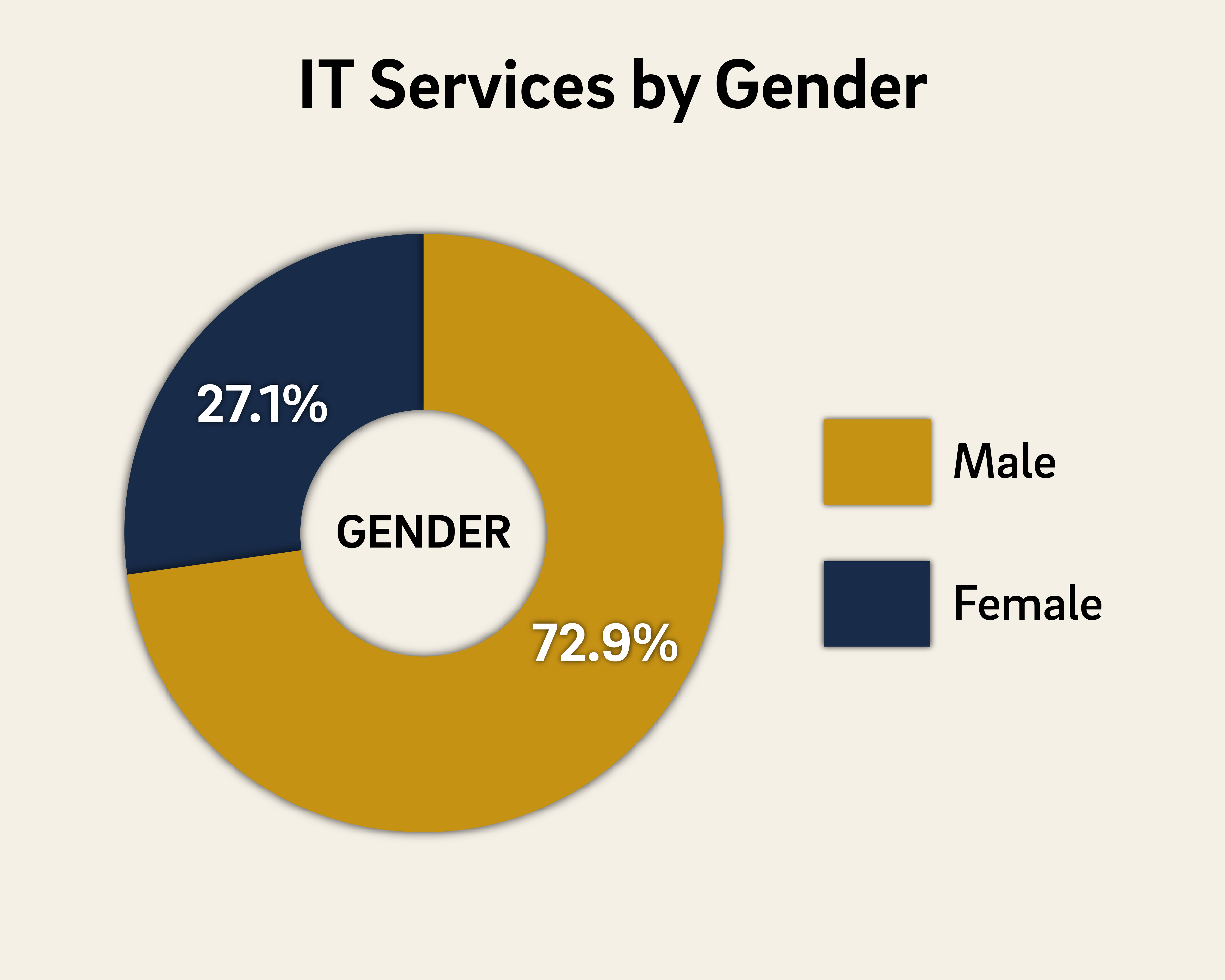 Gender Distribution is 73% male and 27% female
