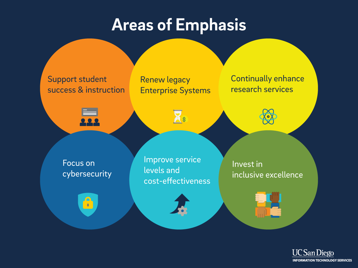 Areas of Emphasis Graphic