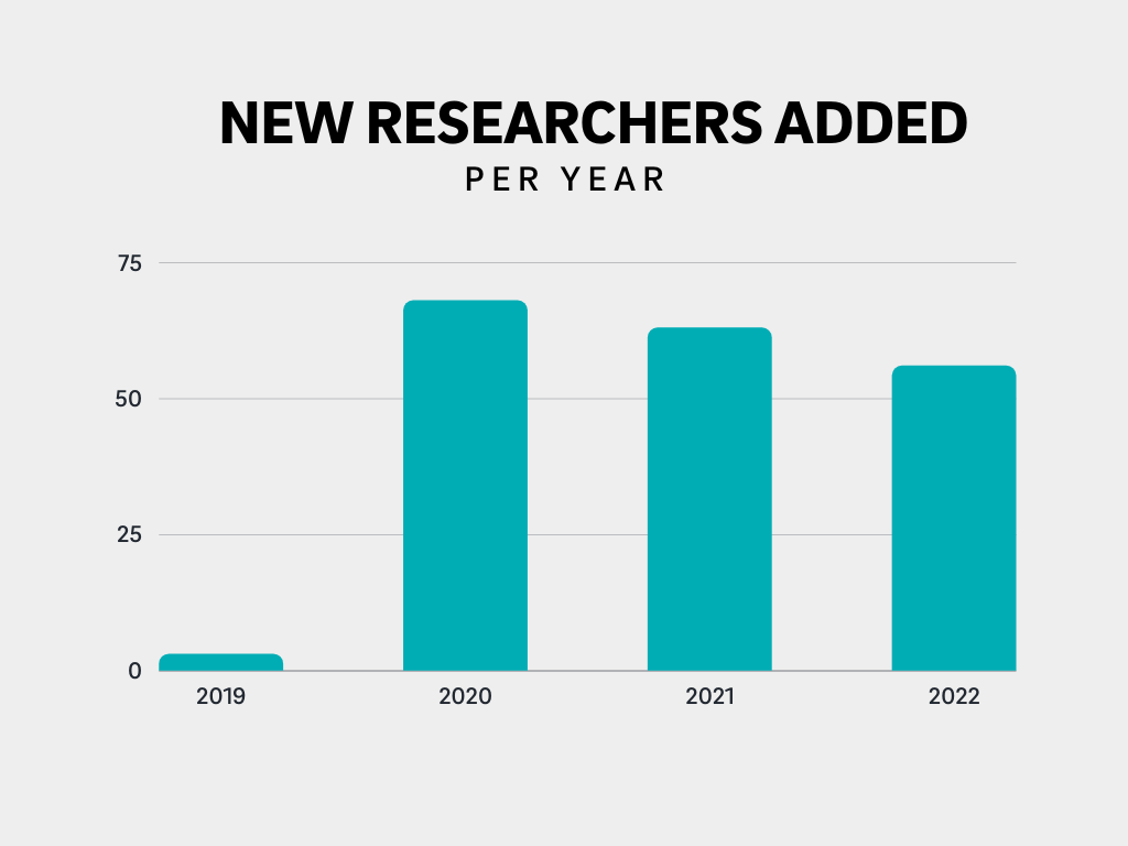 bar chart- New researchers added per year with 2020 over 65 researchers added