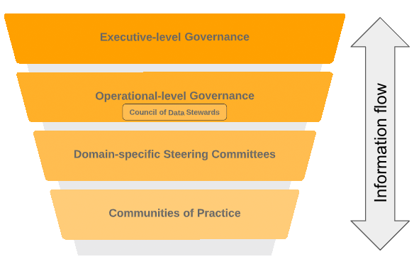 governance committees information flow