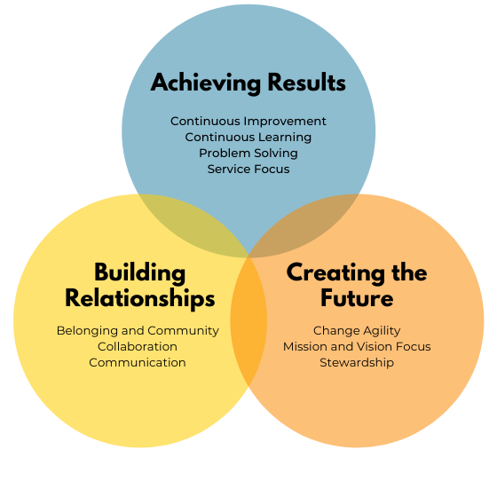 Image of a triple venn diagram. The top circle is titled Achieving Results and has continuous improvement, continuous learning, problem solving, and service focus. Bottom circle to the left is titled Building Relationships and has belonging and community, collaboration, and communication. The bottom right circle is titled Creating the Future and has change agility, mission and vision focus, and stewardship.