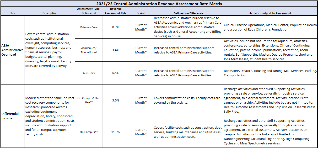 Overhead Cost Recovery - Differential Income