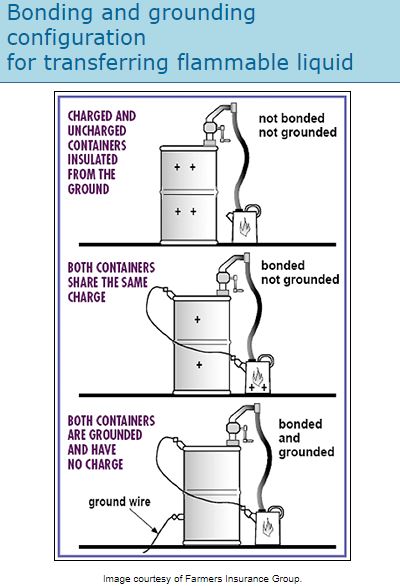 Combustible Liquids Storage Requirements