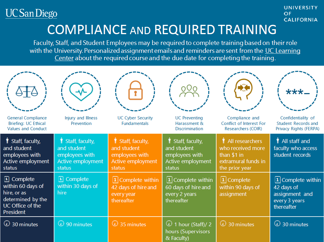 Compliance And Required Training