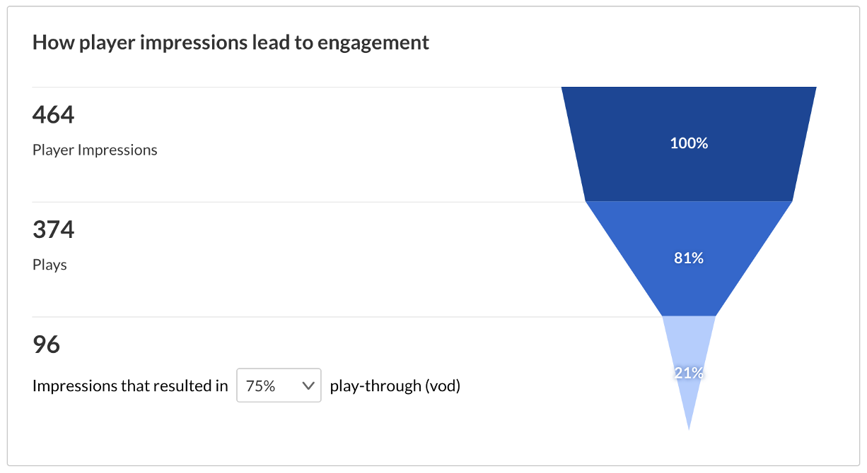 A screenshot of one video's engagement funnel illustration.