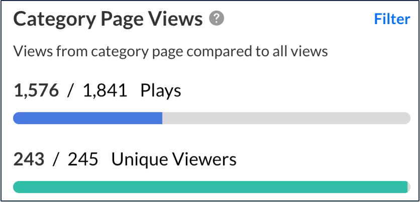 A screenshot of the "Category Page Views" widget.