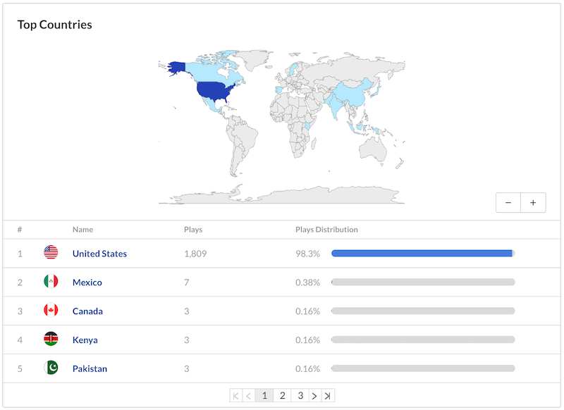 A screenshot of the "top countries" section of Kaltura media gallery analytics.