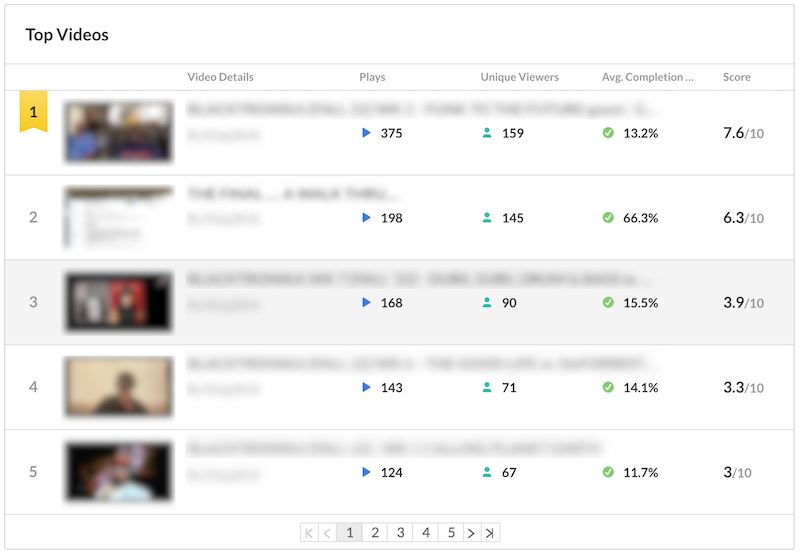 The "top videos" section of Kaltura media gallery analytics.