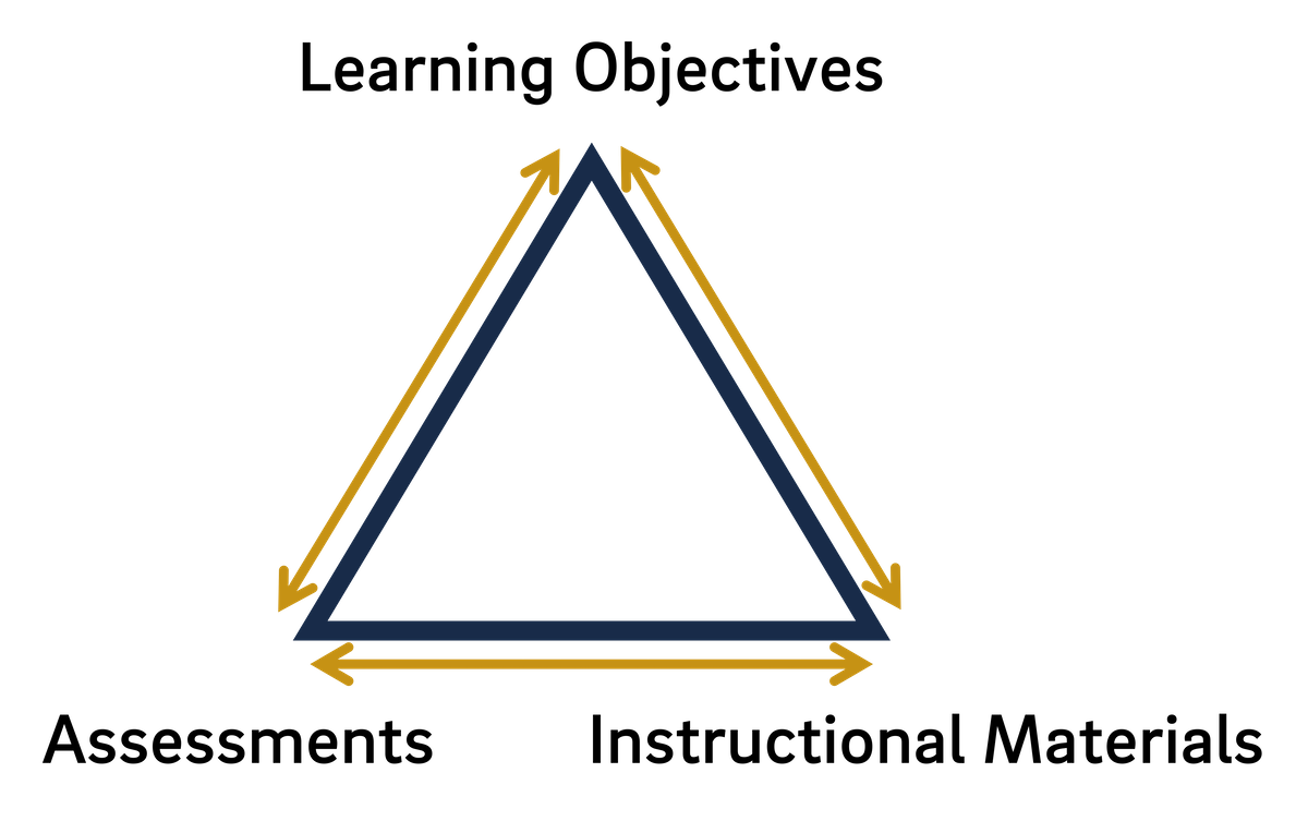 An illustration of the "course design triangle." 