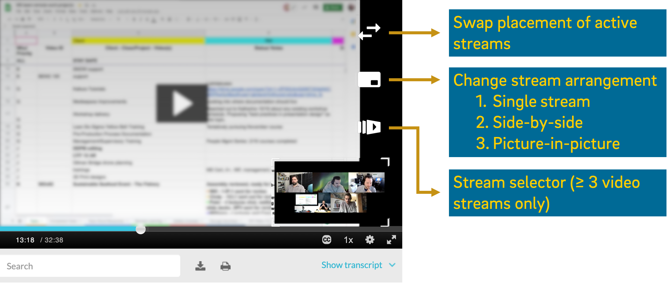 An annotated image of a multi-stream video player.