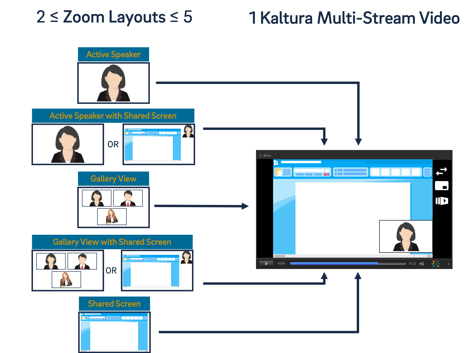 A diagram illustrating how five Zoom recordings become one Kaltura multi-stream recording.