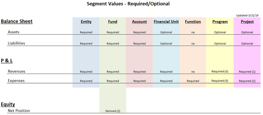 Table of required or optional financial reporting for financial transactions
