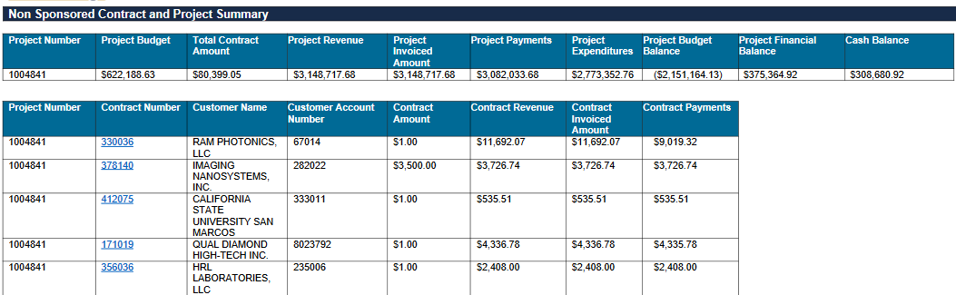 Non Sponsored Contract and Project Summary