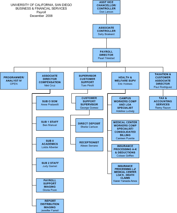 Ucsd Org Chart