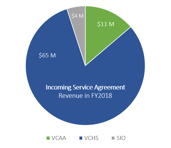 Ucsd Chart