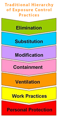 Traditional hierarchy of exposure control practices, NIOSH