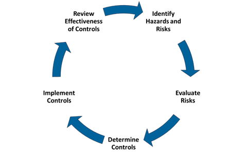 Effectiveness of Controls Hazards and Risks Implement Controls Evaluate Risks Determine Controls