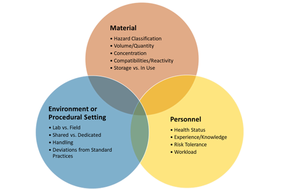 Material: - Hazard Classification - Volume/Quantity - Concentration - Compatibilities/Reactivity - Storage vs. In Use Personnel: - Health Status - Experience/Knowledge - Risk Tolerance - Workload Environment or Procedural Setting: - Lab vs. Field - Shared vs. Dedicated - Handling - Deviations from Standard Practices