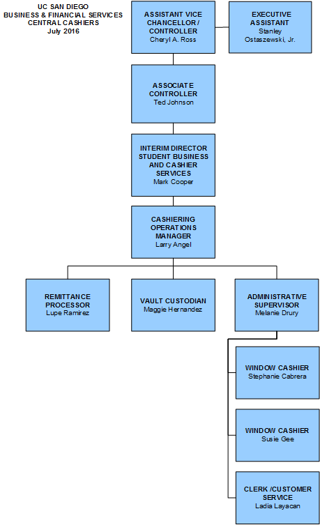 BFS Central Cashier's Office Org Chart