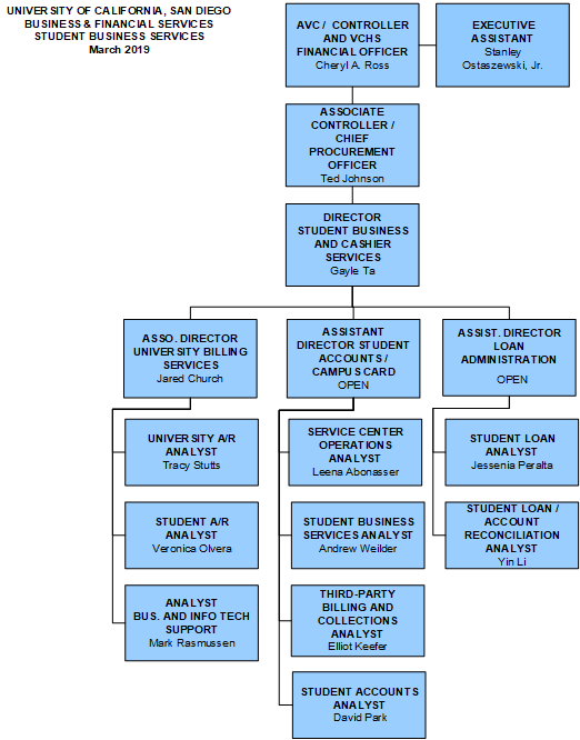 BFS Central Cashier's Office Org Chart