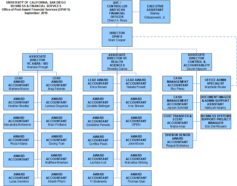 Office of Post Award Financial Services: Organizational Chart