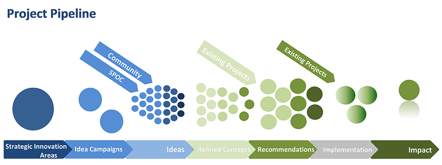 SPOC Project Pipeline