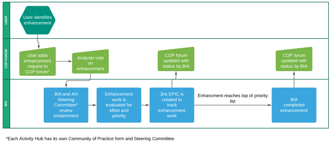 activity-hub-enhancement-request-process