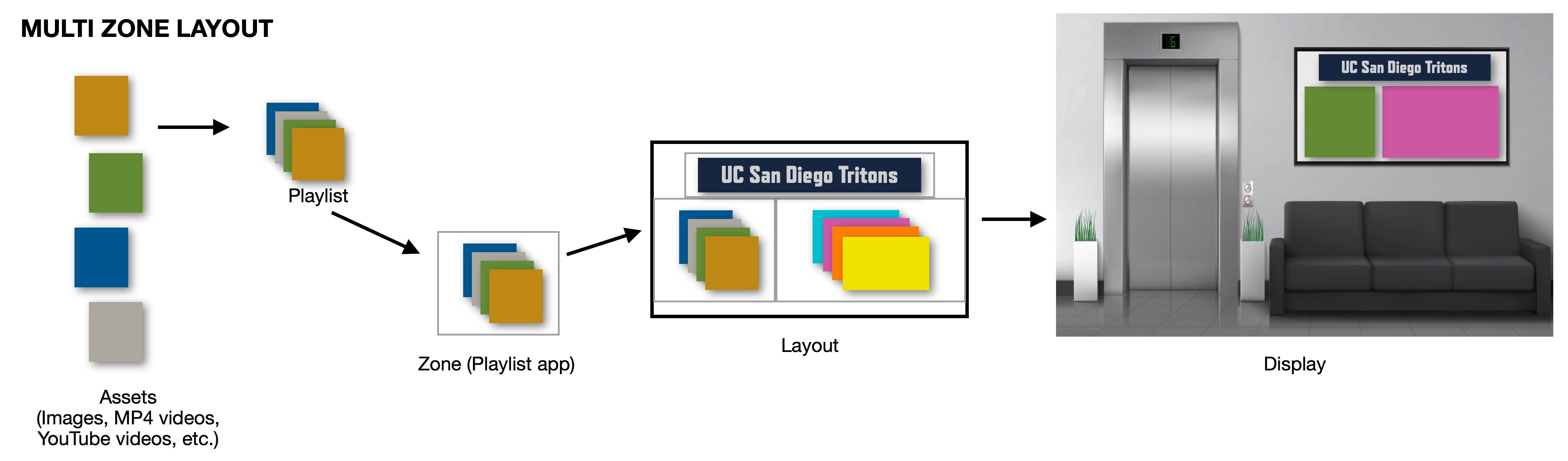 Multi Zone Layout diagram