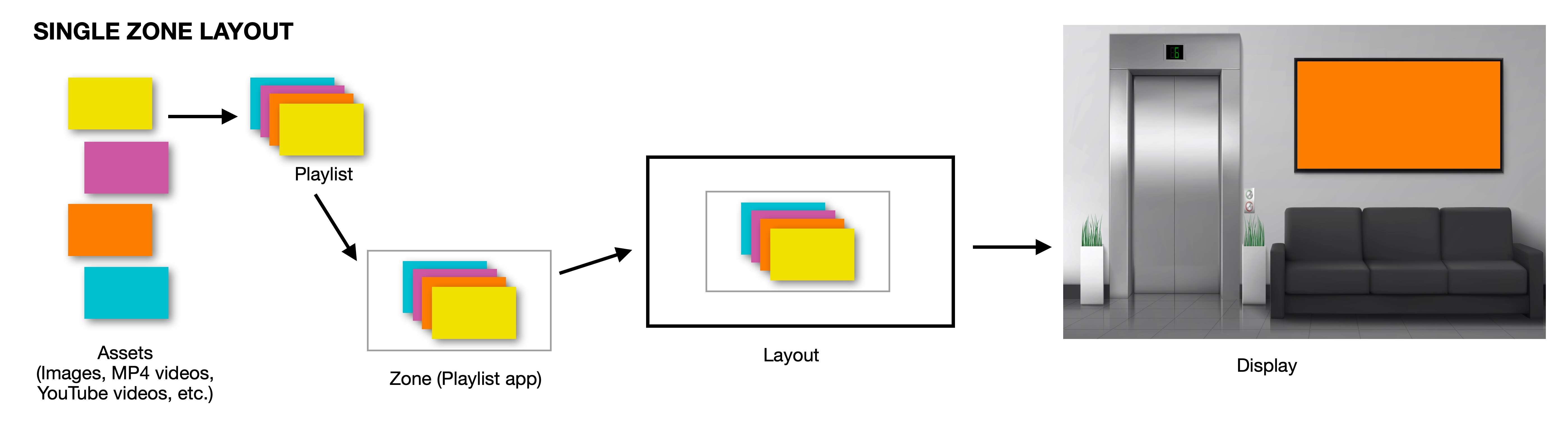 Single Zone Layout Diagram