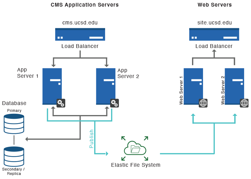 hosting diagram