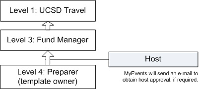 Non-entertainment approval flowchart