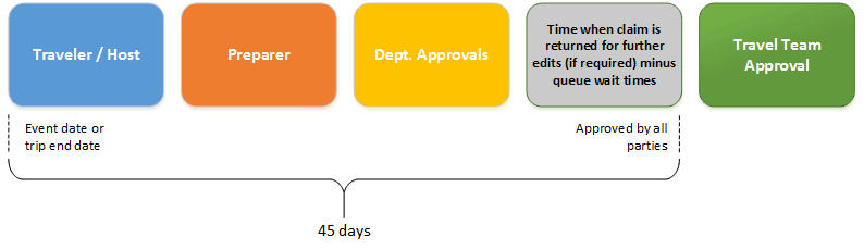 graphic flow chart of submission timeline