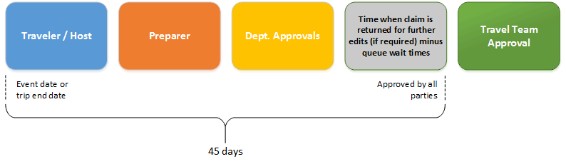 Travel And Expense Process Flow Chart