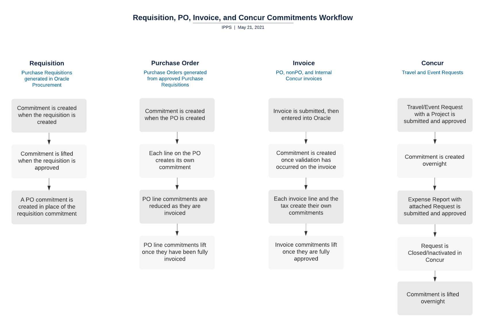 commitment workflow pdf