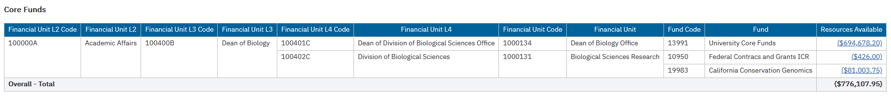 deficit report operating core funds