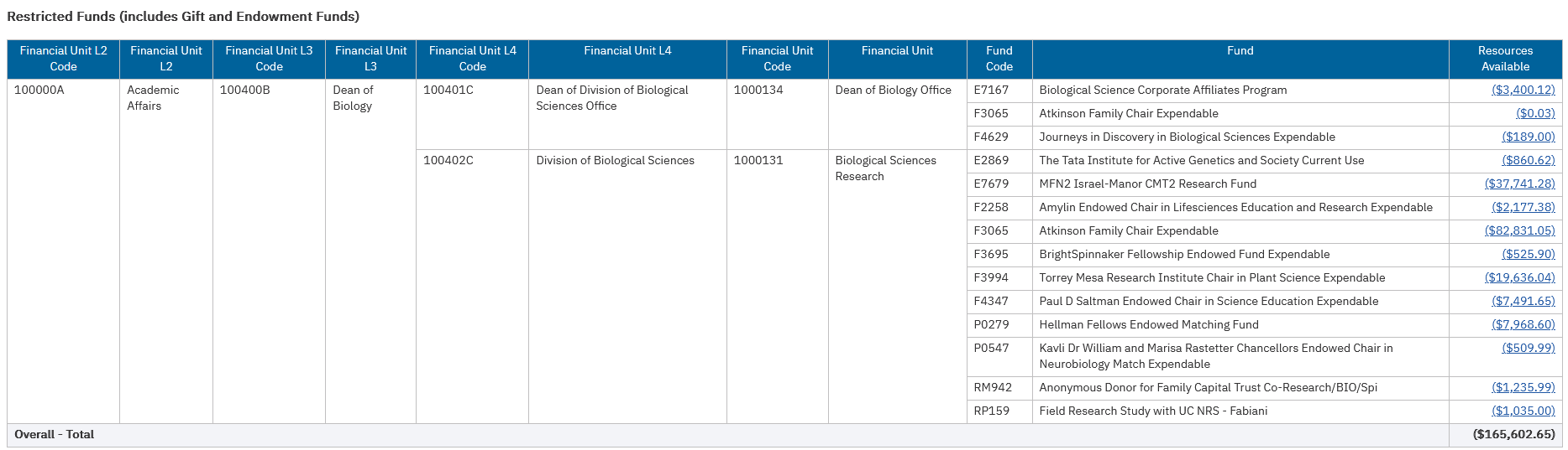 deficit report operating restricted