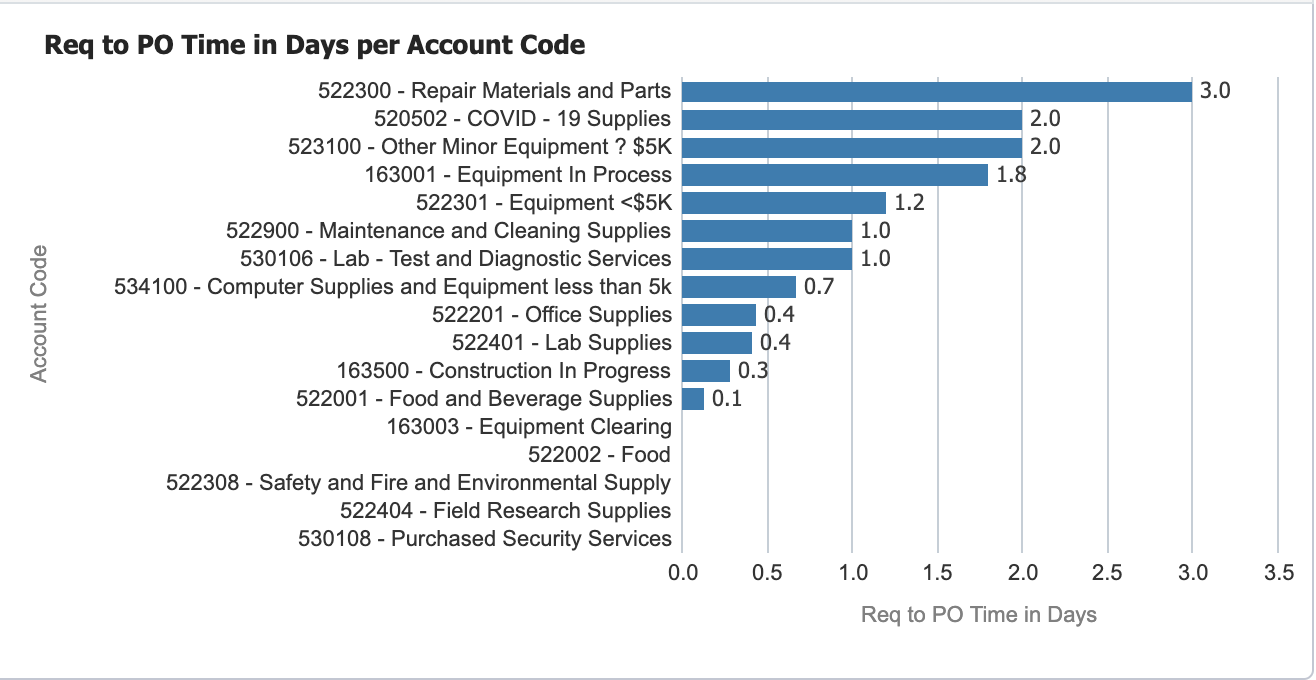 Chart of days per account code