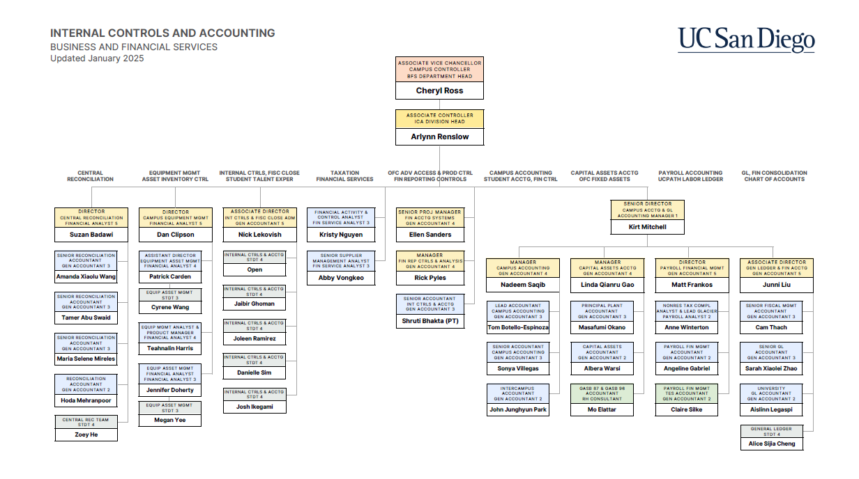 BFS ICA Org Chart