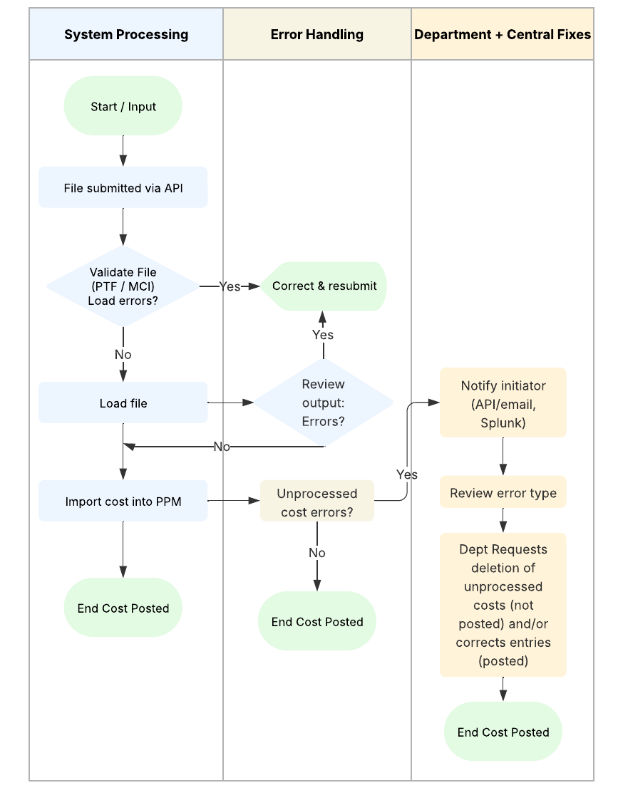 This image describes the Cost Process Flow. This process begins when a cost file is submitted via API (e.g., recharge units, ISIS, UCPath, or Recharge Plus). The system first validates the file using PTF and MCI Builder. If validation errors are found, the file must be corrected and resubmitted. If validation passes, the system checks for load errors; if any occur, the file is corrected and resubmitted. If no load errors exist, costs are imported into PPM. The system then checks for unprocessed cost errors. If no errors are found, the process ends and the cost is successfully posted. If errors are identified, the initiator is notified via API output or staff email, with monitoring supported by Splunk. Errors are then reviewed to determine the issue type (such as a date-ended project or other issue). The initiating department submits a request to delete unprocessed costs and/or makes any necessary corrections. Budgetary control is applied, and fixes are completed by either Sponsored Projects (SPF) or General/Capital Accounting (GA), depending on the project type. Corrected costs are reimported through a nightly automated job, and the process concludes once the cost is successfully posted.