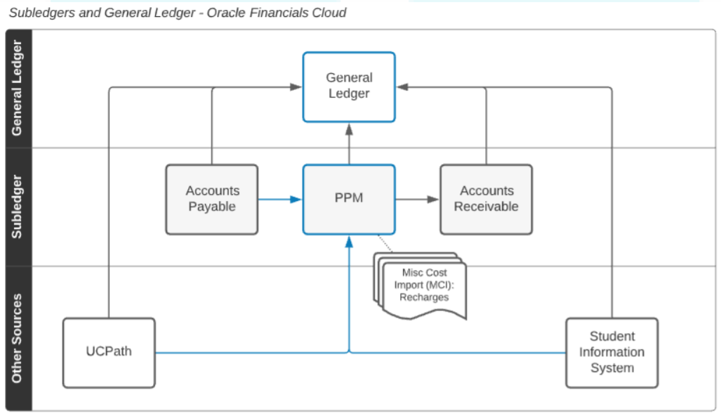 Subledgers and General Ledger - Oracle Financials Cloud