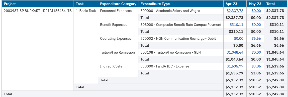 Expenditures by Expenditure Category