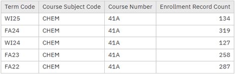 Image shows the prior enrollment count but now it is broken out into separate rows for each term.