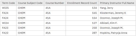 Image shows the enrollment count by term and instructor.