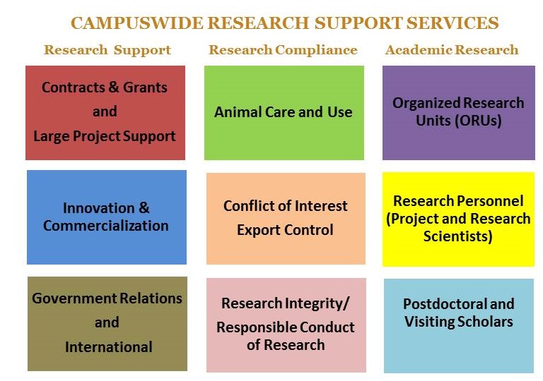 Research Support Services list