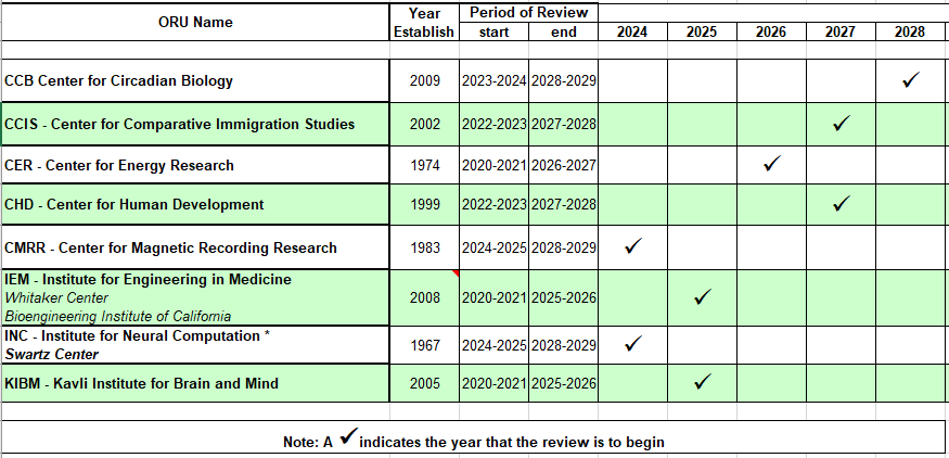 ORU Review Schedule