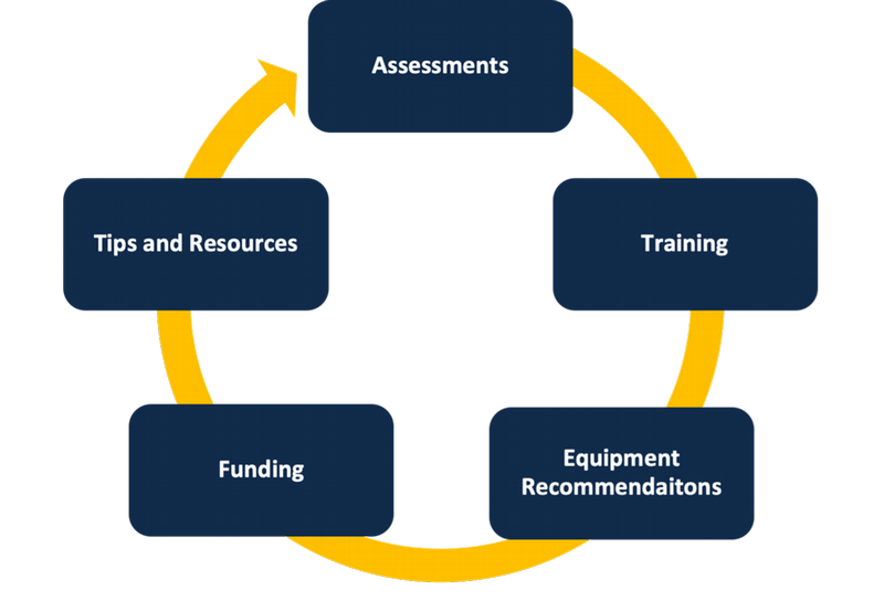 Circular diagram illustrating Ergonomics Program elements: assessments, training, equipment, resources, and tips