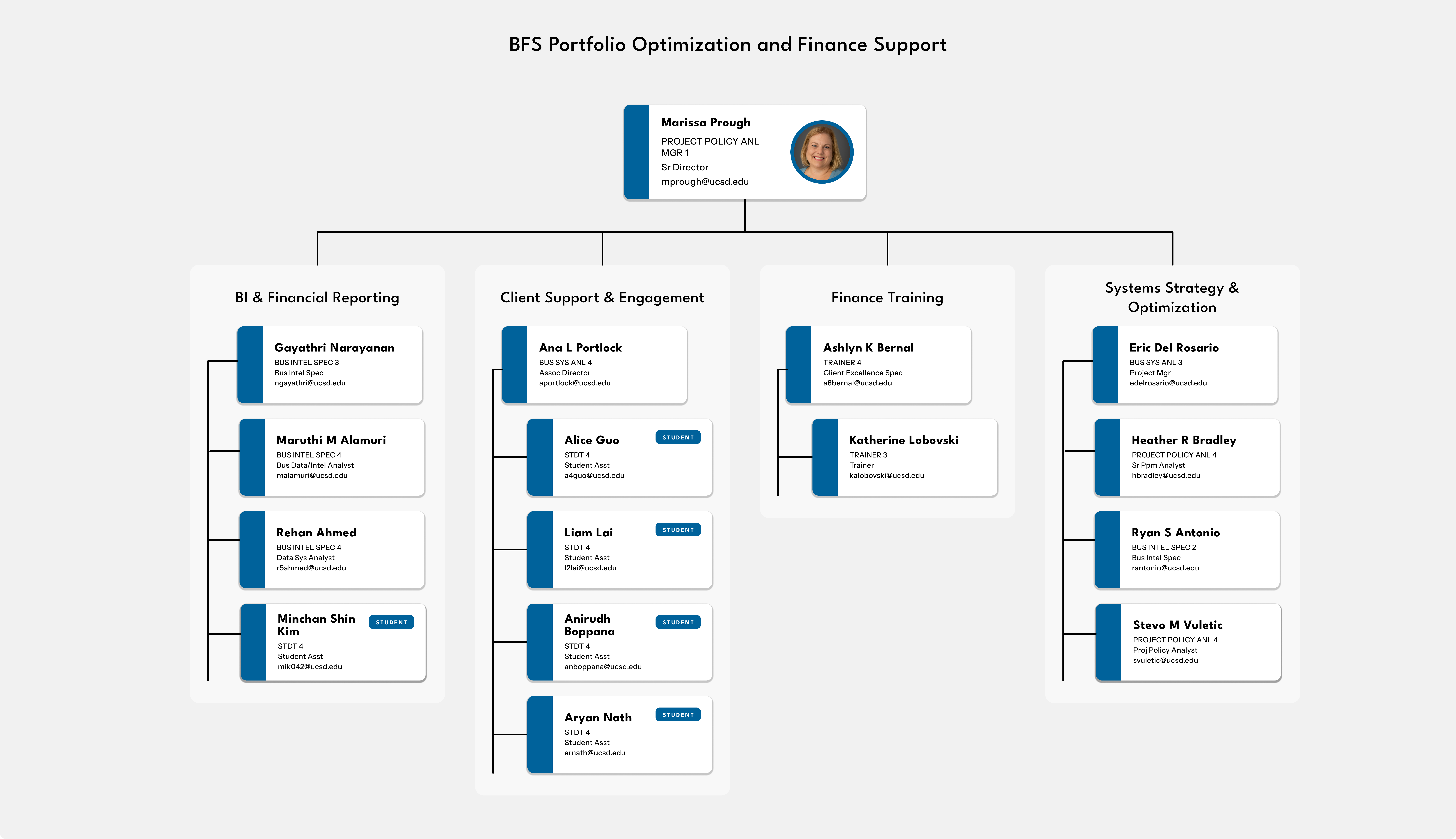 portfolio optimization and finance support org chart